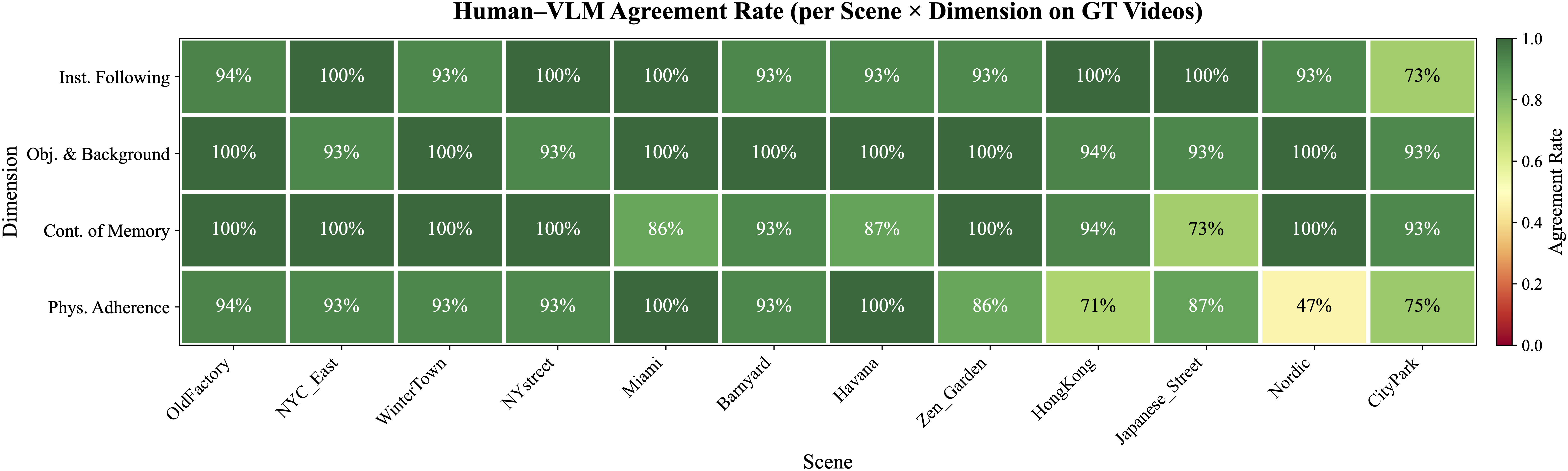 Human-VLM Agreement Heatmap