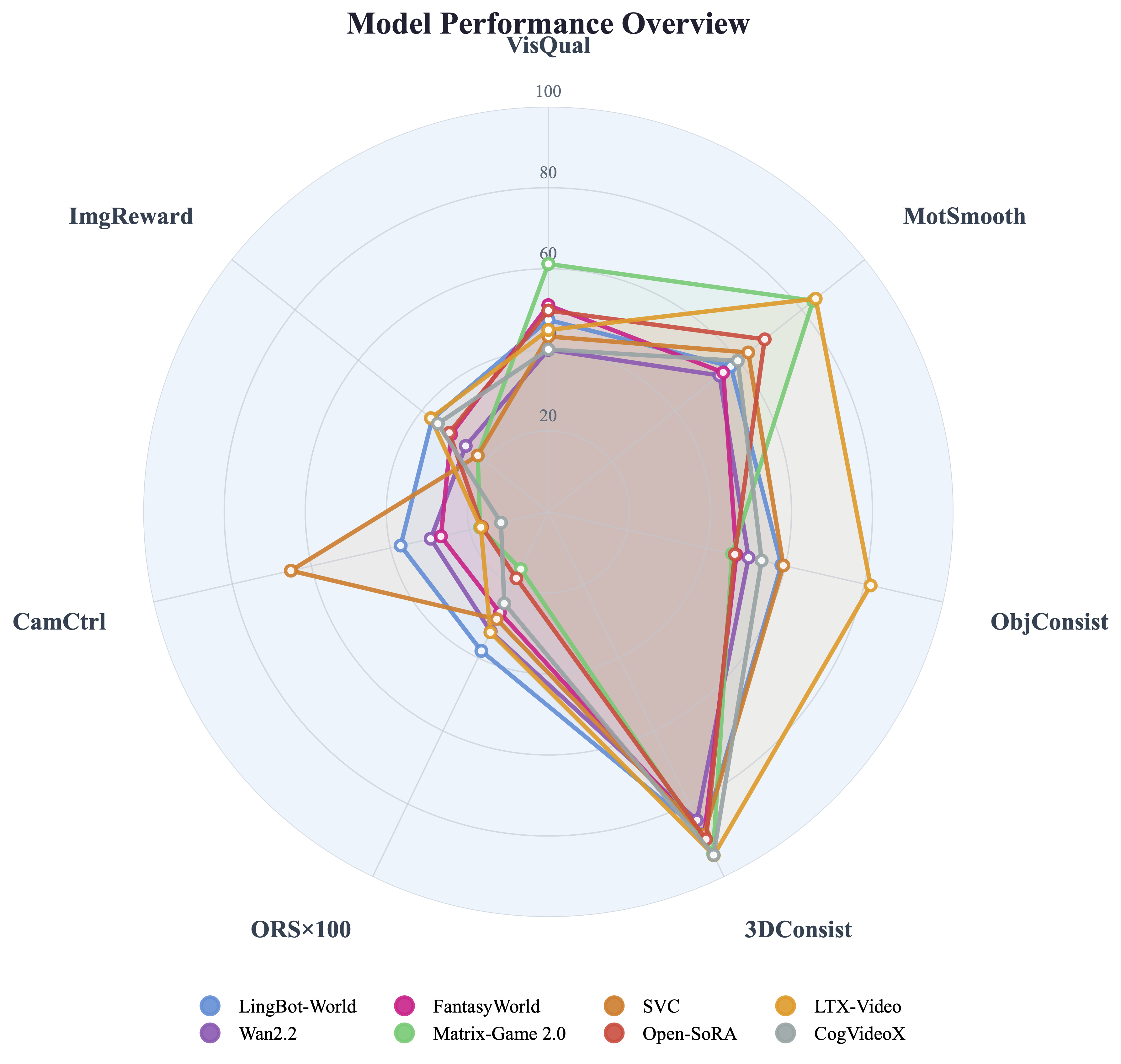 Automated Metrics Radar Chart