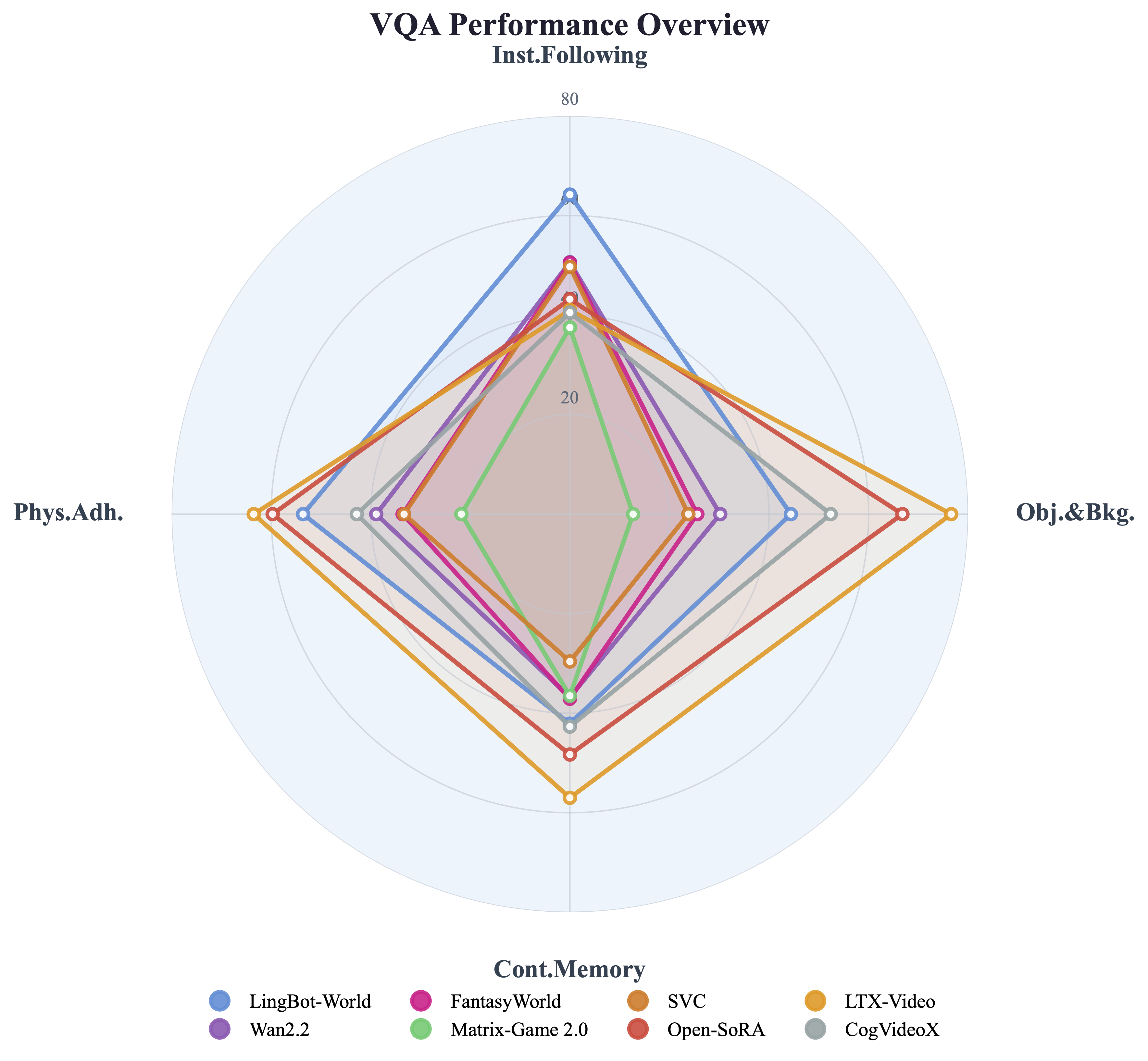 VQA Dimensions Radar Chart