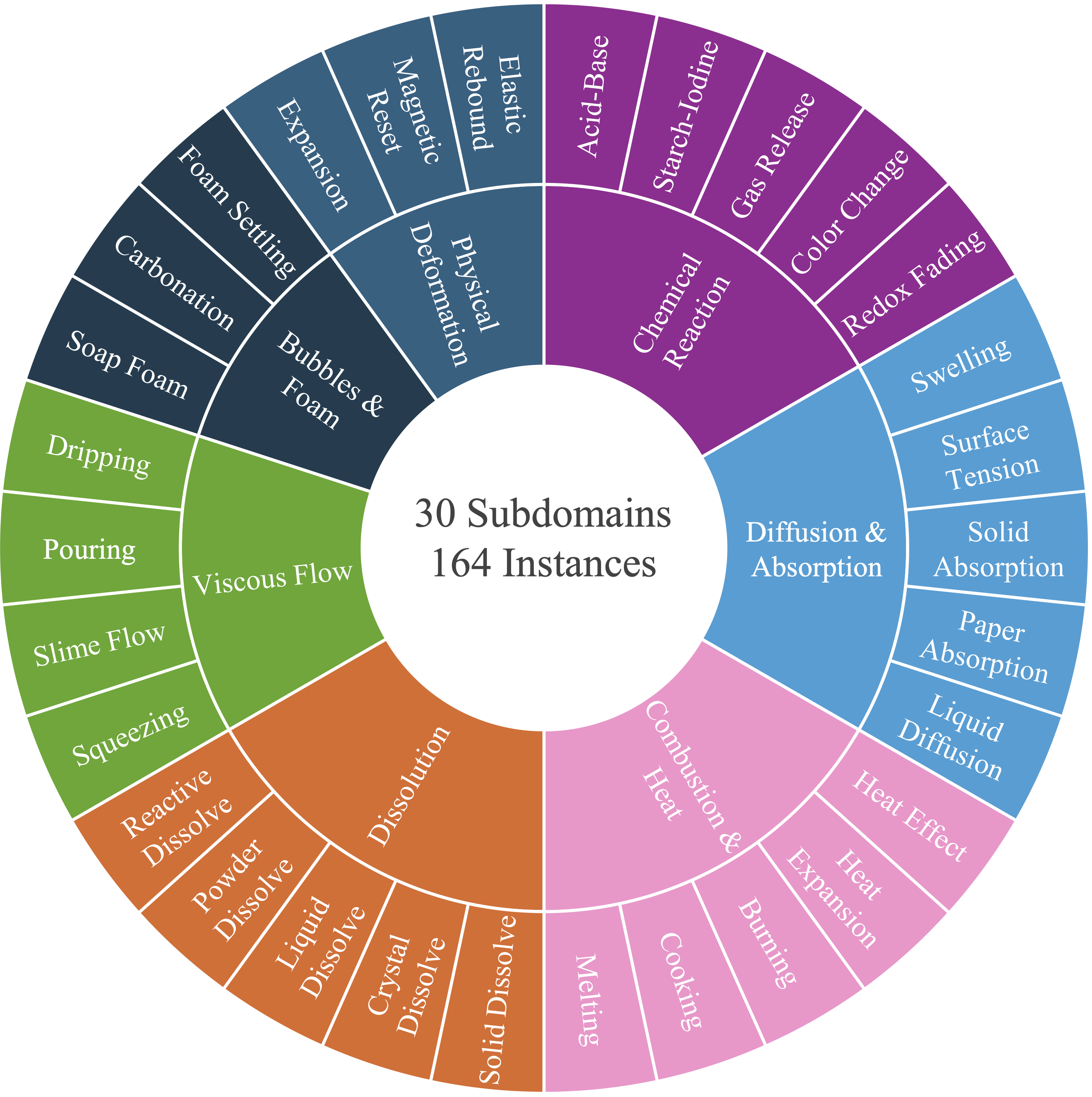 Real-world dataset overview: 30 processes, 7 categories