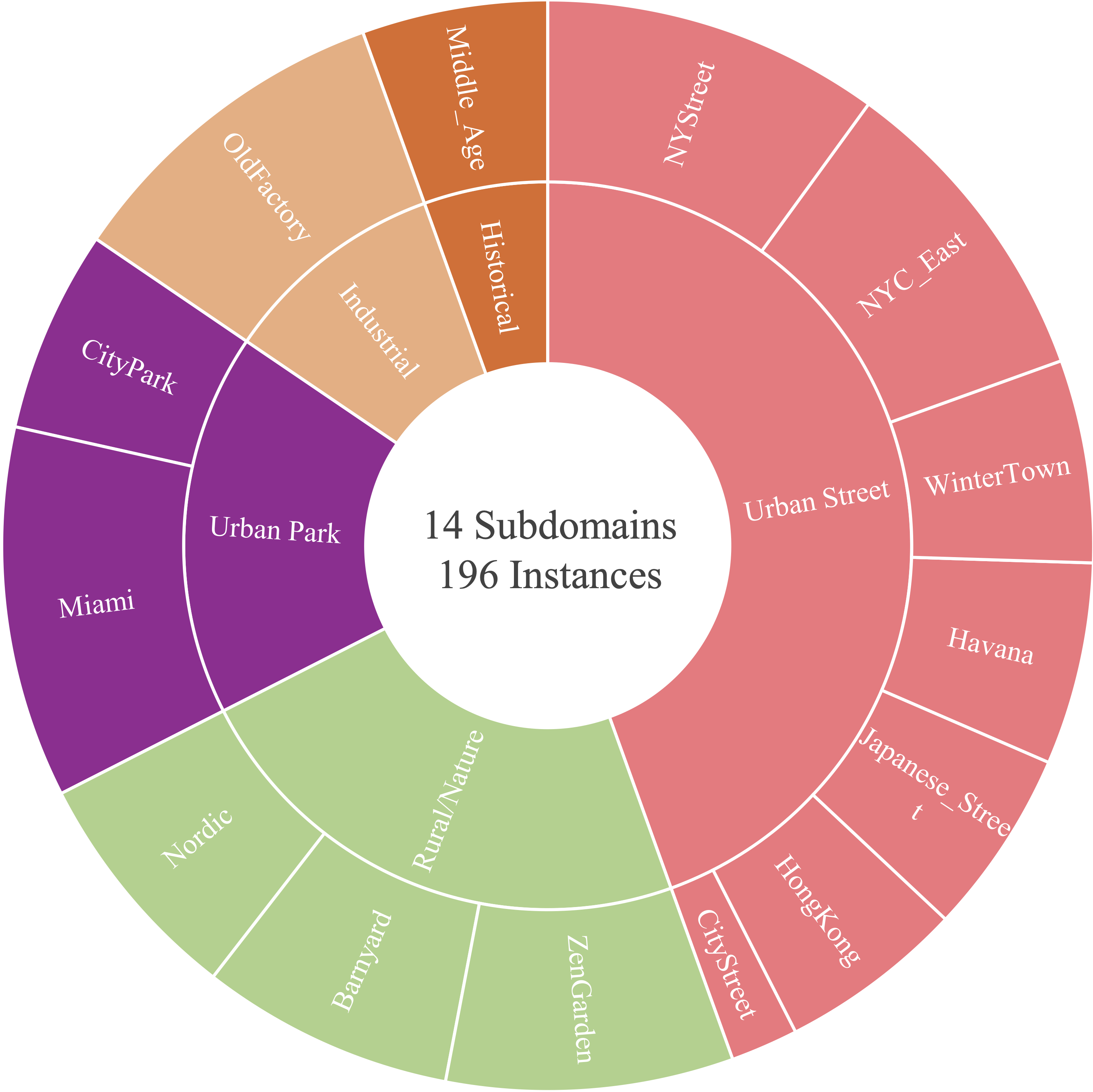 Synthetic dataset overview: 14 scenes, 5 categories